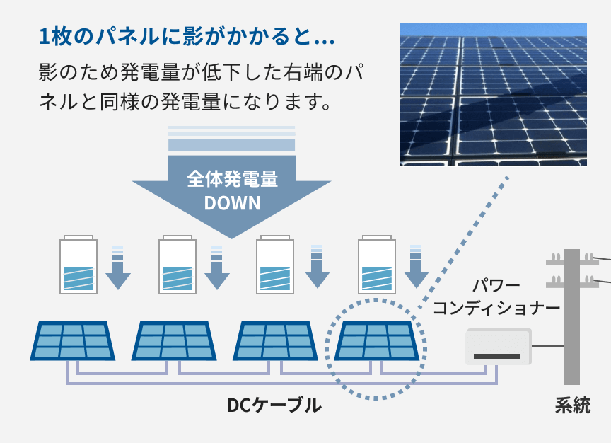 1枚のパネルに影がかかると...影のため発電量が低下した右端のパネルと同様の発電量になります。