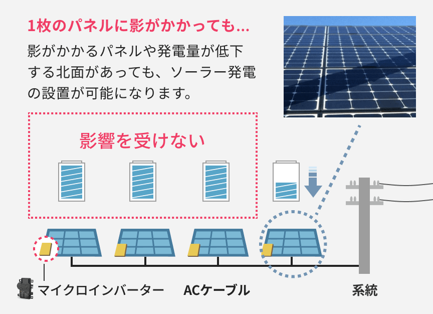 1枚のパネルに影がかかっても...影がかかるパネルや発電量が低下する北面があっても、ソーラー発電の設置が可能になります。