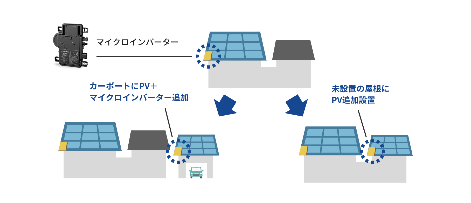拡張例図 マイクロインバーター→カーポートにPV＋マイクロインバーター追加／未設置の屋根にPV追加設置